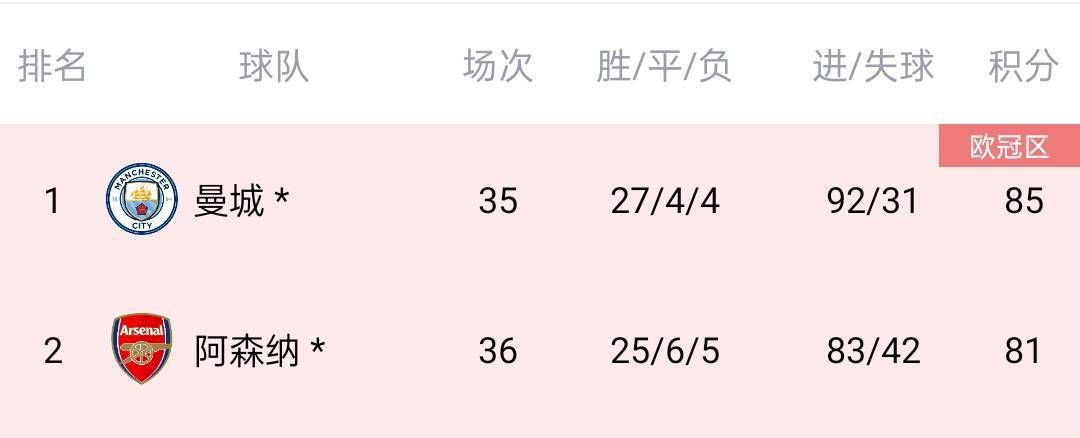 战报胡明轩23分周琦8+13布莱克尼29分广东送同曦5连败CBA常规赛，广东主场迎战同曦，广东目前14胜4负排在积分榜第4位，而同曦则是4连败后，6胜12负排在第16位，本场比赛同曦曾繁日、林葳和王岚嵚都不打。